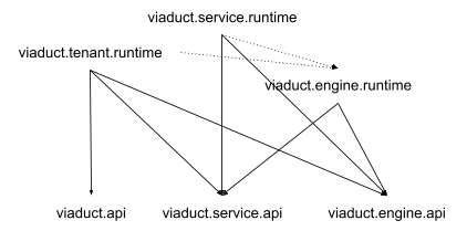 Dependencies between Viaduct source modules