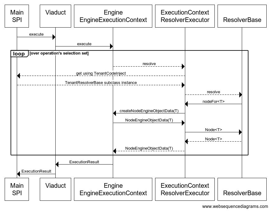 Request Sequence Diagram