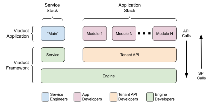 Viaduct architecture diagram