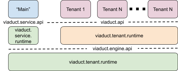 Viaduct source code modules